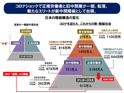 時代の変化と新カースト 「新中間階級」の躍進 和不動産スタッフブログ