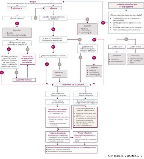 Guía Clínica De Urticaria En Atención Primaria Atención Primaria