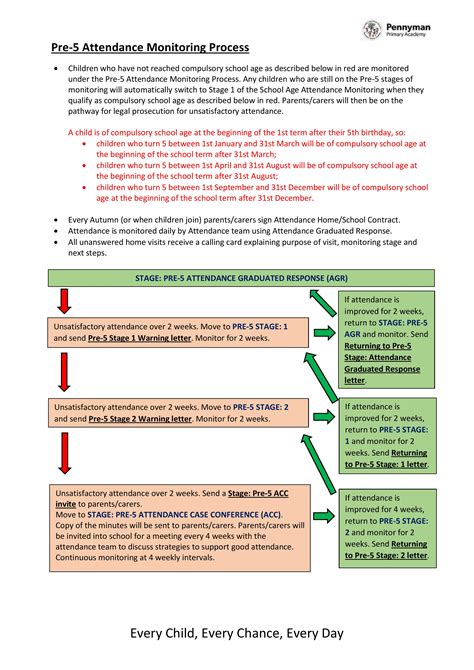 Pre 5 Attendance Monitoring Procedures Pennyman