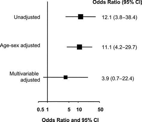 Unadjusted Age And Sex Adjusted And Multivariable Adjusted Odds