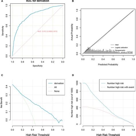 The Receiver Operator Characteristic Curve A Calibration Plots B Download Scientific