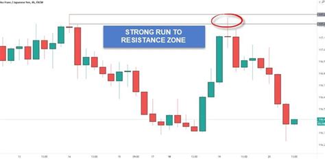 Trading With Chart Patterns Chart Patterns In Forex Trading That The