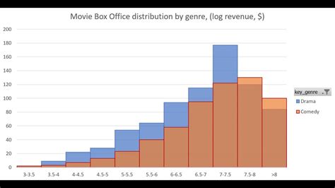 Multiple Histogram Chart In Excel Youtube