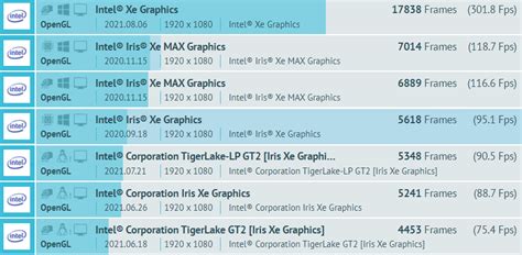 Intel Xe-HPG DG2 GPU Spotted With Performance On Par With A NVIDIA GTX ...