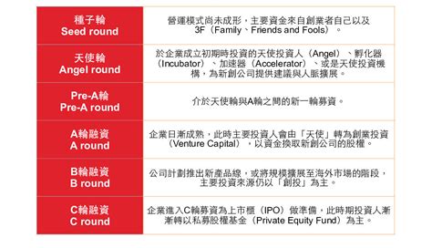 從種子堅持到c輪：新創公司如何成功募資？ Clbc