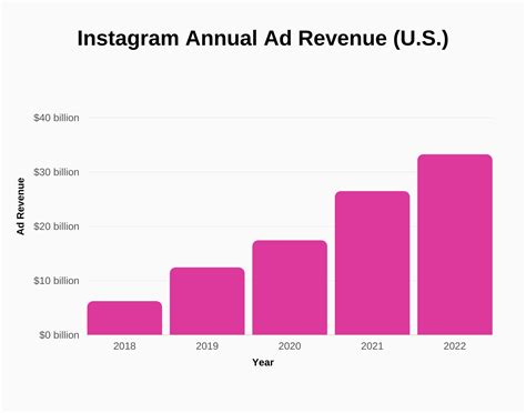 Instagram Statistics in 2024 (Revenue & User Growth)