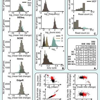 Pdf Discrete Distributional Differential Expression D E A Tool