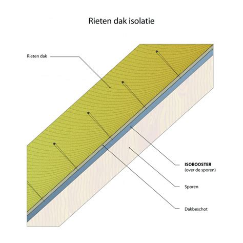 Een Rieten Dak Isoleren Met Isobooster Hoe Werkt Dat