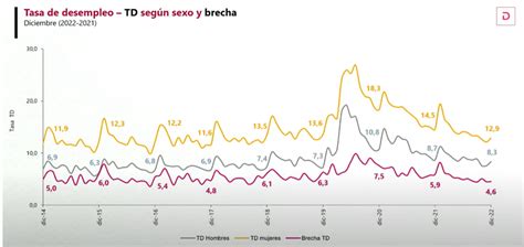 Desempleo En Colombia Aumentó En Diciembre Llegó Al 10 3 Infobae