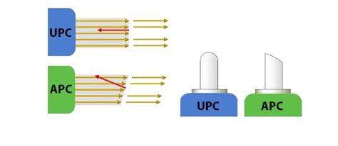 Apc Vs Upc Fiber Optic Radiotronics Uk Blog