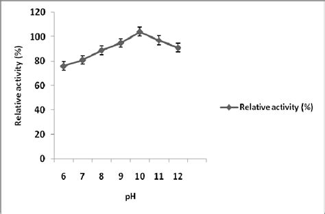 Fig No 2 Effect Of Ph On Activity Of Purified Alkaline Protease