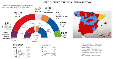 April 28 Spanish general election poll : europe