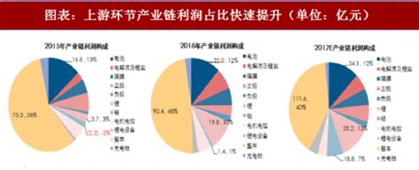 2018年中国新能源车行业产业链盈利能力及价格走势分析（图）观研报告网