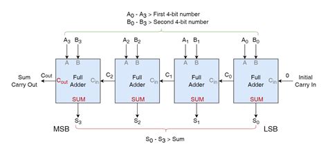 Binary Adder Electronics