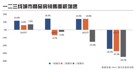 看图 一二三线城市商品房销售面积增速7x24小时财经新闻新浪网