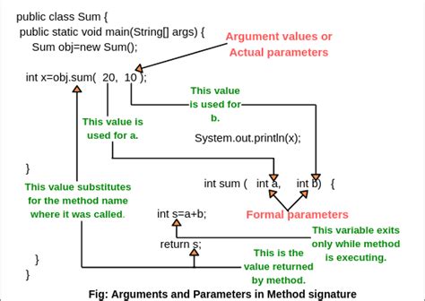 Arguments In Java Parameters Example Scientech Easy