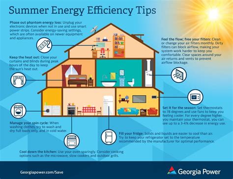 Georgia Power S Energy Efficiency Programs Save Customers Money