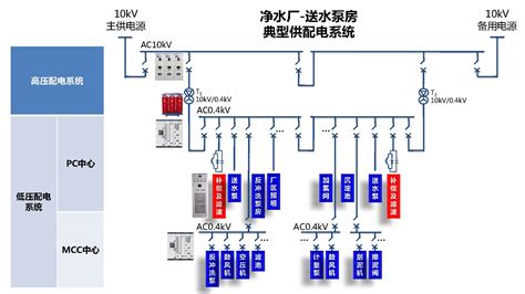 自来水、污水处理配电系统解决方案 威胜能源