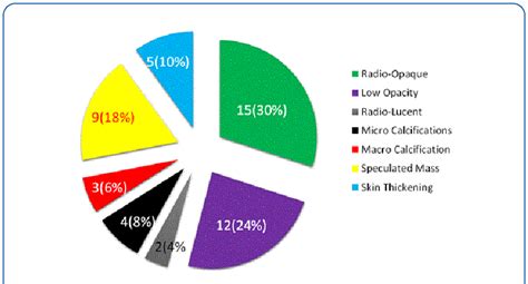 Mammogram findings of breast lesions. | Download Scientific Diagram