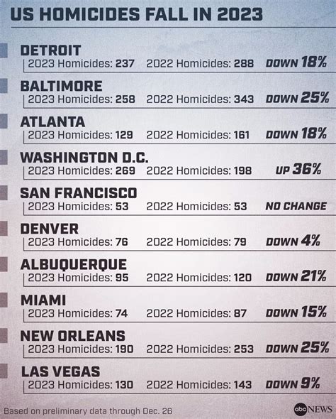 Homicide rate statistics: What's behind the 'incredible' decline in ...