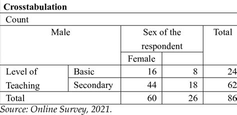 Level Of Teaching Sex Of The Respondent Download Scientific Diagram