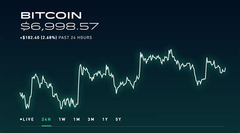 How To Read Crypto Charts On Robinhood New Charts On Robinhood Web