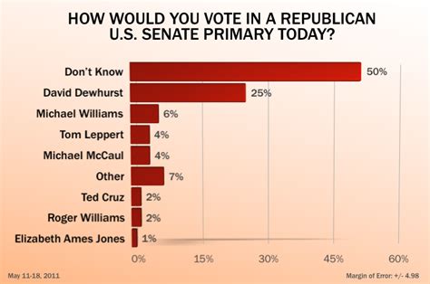 Perrys Not The Texas Front Runner Ut Tt Poll Finds The Texas Tribune