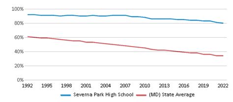 Severna Park High School Ranked Top 5 For 2024 Severna Park Md