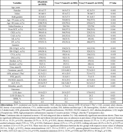 Table From Prognostic Significance Of Serum Urea Concentration At