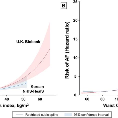 Spline Curve Of Af Risk According To Body Mass Index A And Waist