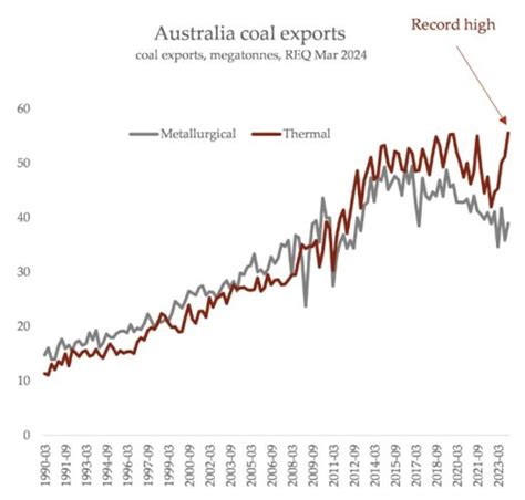 Anthony Albanese Is Setting Himself Up As The Fossil Fuel Export King