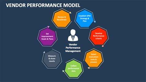 Vendor Performance Model Powerpoint Presentation Slides Ppt Template