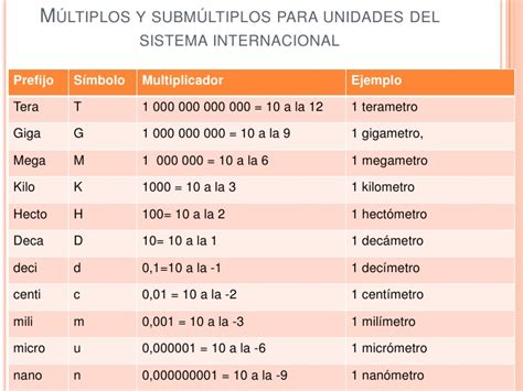 Multiplos Y Submultiplos Del Metro