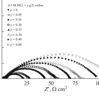 Nyquist Impedance Plots For Mild Steel In M Hcl In The Absence And