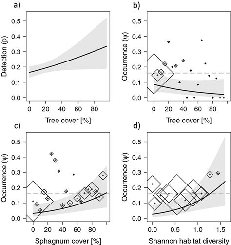 Effect Plots From Our Selected Model For Detection A And Occupancy