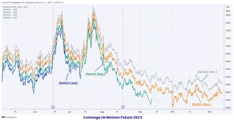 Was ist Contango im Trading und wie nutzen Sie es profitabel für Ihre