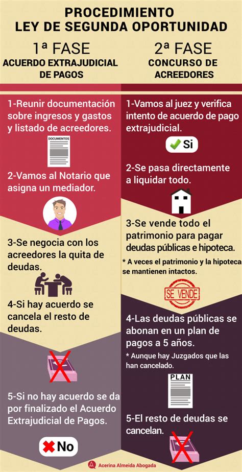 Ley De Segunda Oportunidad Artofit