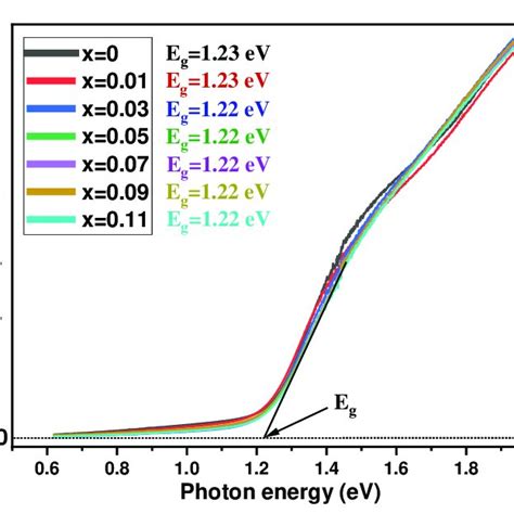 A Optical Absorption Spectra And B Tauc Plots Of The Absorbance