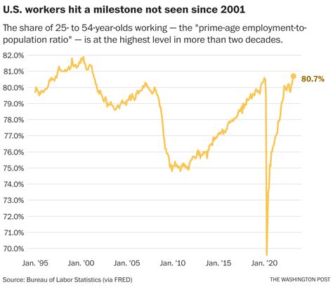 Opinion The U S Just Hit A Major Jobs Milestone That Was Last Seen