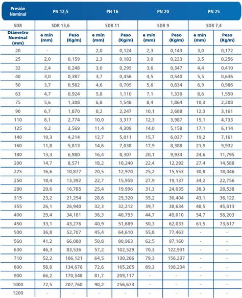 Especificaciones dimensionales y de peso de Tubería PEAD PE 100