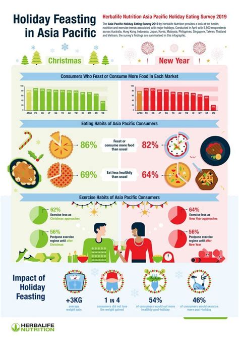 Herbalife Nutrition Study Reveals Asia Pacific Holiday Eating Survey