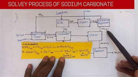 Solvay Process Flow Diagram Solvay Process Diagram Class