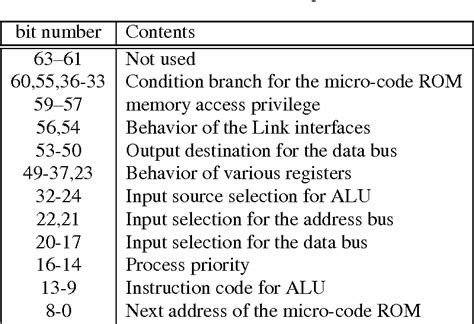 Table From Design Of A Transputer Core And Its Implementation In An