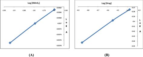 Limiting Logarithmic Plot For Molar Combining Ratio Between Ofloxacin