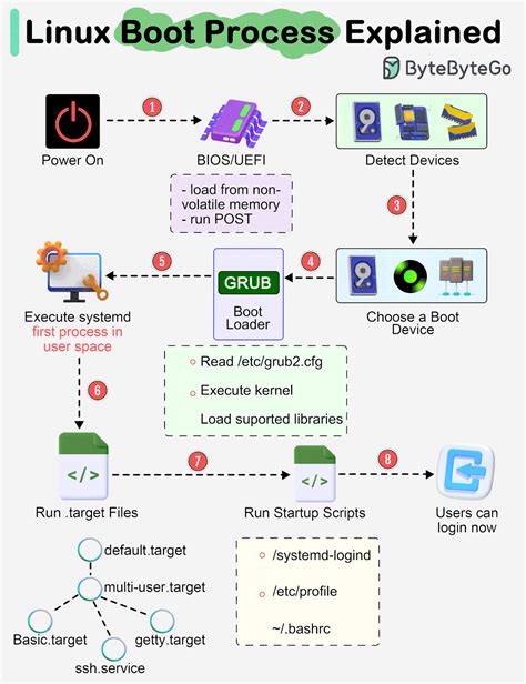 Ep88 Linux Boot Process Explained Bytebytego Newsletter