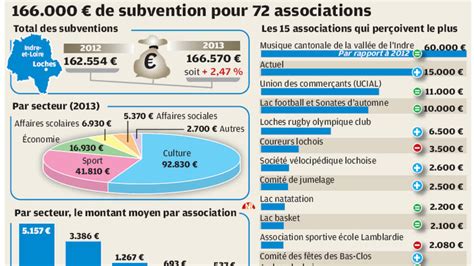 Comment les subventions sont elles réparties