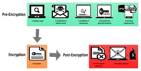 Applied Sciences Free Full Text Ransomware Detection Using The Dynamic Analysis And Machine