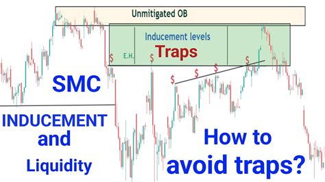 Why You Fail With Smart Money Concept And Ict Liquidity And Inducement