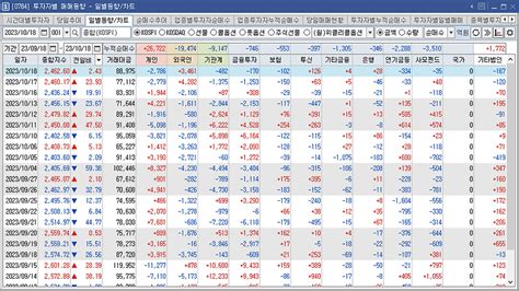 오늘 증시 시황 코스피 외인의 순매수세에 상승 아직은 혼조세의 국내증시