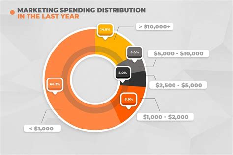 60 Essential Marketing Budget Statistics 2025 Upflip